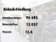 Die Ergebnisse des Nichtraucher-Volksbegehrens
