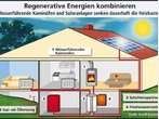 Wasserführende Kaminöfen und Solaranlagen senken dauerhaft die Heizkosten.