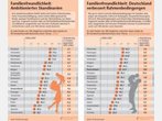 Bei der Familienpolitik mit unter anderem der Kinderbetreuung belegt Deutschland international insgesamt einen mittleren Rang.