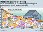 Immobilien sicher finanzieren