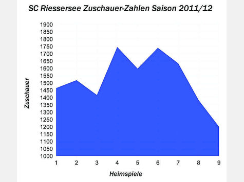 Die Kurve zeigt zuletzt stark nach unten: Die Zuschauerentwicklung der neun Heimspiele dieser Saison. grafik: cf