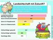 Hof sucht Bauer statt Bauer sucht Frau