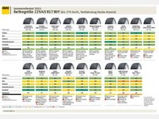 ADAC Sommerreifentest 2013