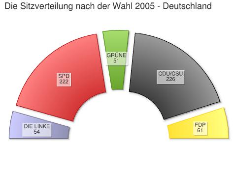 Bundestagswahl 2005: Ergebnisse für Deutschland
