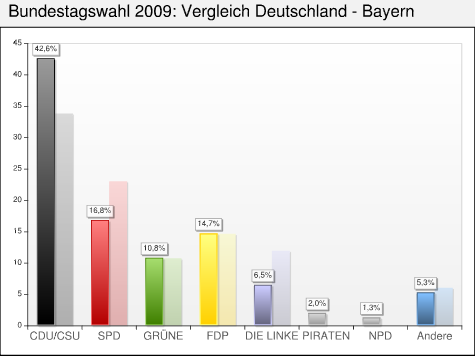 Bundestagswahl 2009: Ergebnisse für Bayern
