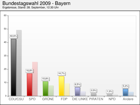 Bundestagswahl 2009: Ergebnisse für Bayern