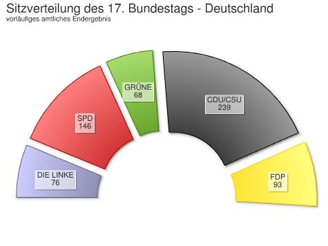 Bundestagswahl 2009: Ergebnisse für Deutschland